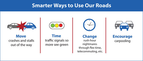 Graphic illustration showing 'Smarter Ways to Use Our Roads' which includes: moving crashes and stalls out of the way; timing traffic signals so more see green; changing rush-hour nightmares through flex time, telecommuting, etc.; and encouraging carpooling.