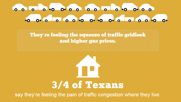 Graphic: They're feeling the squeeze of traffic gridlock and higher gas prices. 3/4 of Texans say they're feeling the pain of traffic congestion where they live.