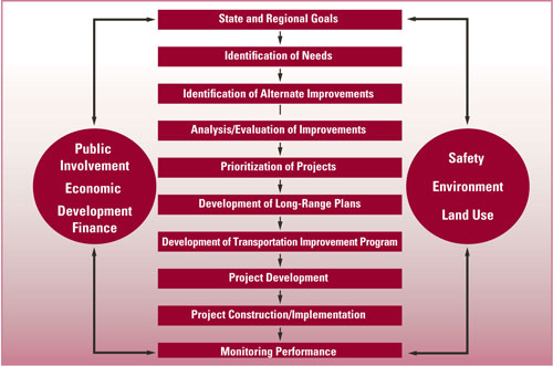 The planning and implementation process for transportation projects in Texas.