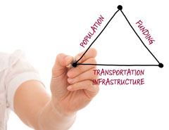 Transportation finance triangle diagram: population, funding and transportation infrastructure