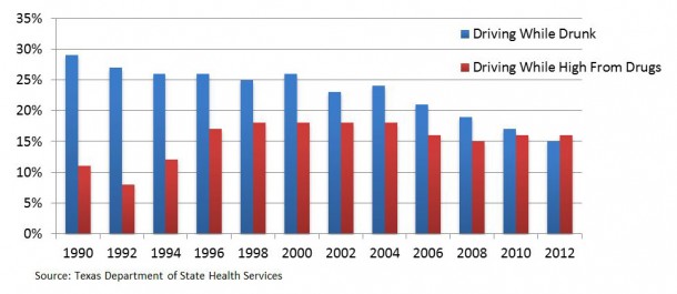 Percentage of Texas Seniors Who Had Driven While Drunk or High from Drugs: 1990-2012.