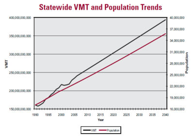 A graph that shows the upward trend of vehicle miles traveled and population growth in Texas from 1990 to 2040.