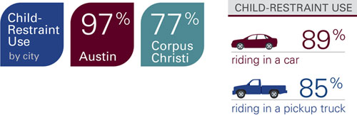safety-belt-use-at-all-time-high-in-texas-texas-a-m-transportation-institute