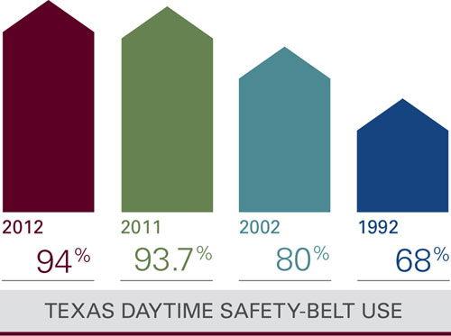 safety-belt-use-at-all-time-high-in-texas-texas-a-m-transportation-institute