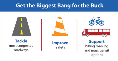 Graphic illustration showing methods to "Get the Biggest Bang for the Buck' including: tackling most congested roadways; improving safety; and supporting biking, walking and mass transit options.