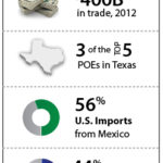 Border Freight Traffic Stats: 25 points of entry; $400 billion in trade (2012); 3 of the top 5 points of entry are in Texas; 56% U.S. imports are from Mexico; 44% U.S. exports are to Mexico; manufactured goods commodities are most traded (both ways).