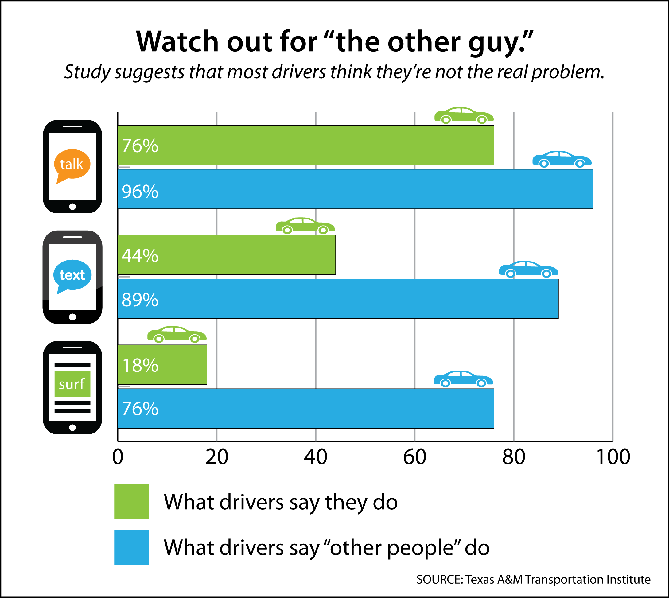 THINKDRIVER на русском. Texting vs. Never distract other Drivers. Why do people text and Drive essay.