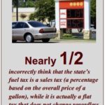 Info graphic: Nearly 1/2 incorrectly think that the state’s fuel tax is a sales tax (a percentage based on the overall price of a gallon), while it is actually a flat tax that does not change regardless of the price.