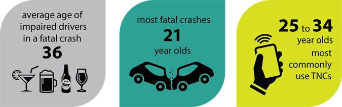 Fatal crash statistics: 36 - Average age of impaired drivers in a fatal crash; 21 year olds - Most fatal crashes; 25 to 34 year olds - Most commonly use transporation network companies