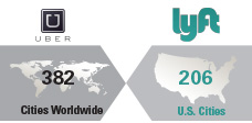 Transportation network company statistics: Uber is in 382 cities worldwide; Lyft is in 206 U.S. cities.
