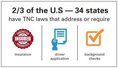 Informational graphic: 2/3 of the U.S., 34 states, have transportation network company laws that address or require: insurance, driver application, and background checks.