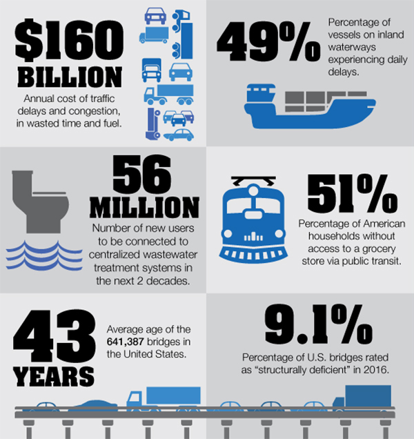 At a Glance: Highlights from ASCE’s 2017 Infrastructure Report Card ...