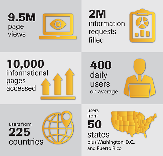 Infographic highlighting statistics about the Work Zone Safety Information Clearinghouse users over the last twenty years: 9.5M page views; 2M information requests filled; 10,000 informational pages accessed; 400 daily users on average; users from 225 countries; and users from 50 states plus Washington, D.C., and Puerto Rico.