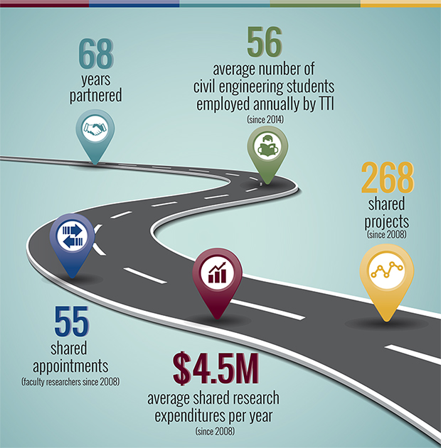 Infographic highlighting 'numbers' in the 68 year history of cooperation between TTI and the Department of Civil Engineering at Texas A&M: 68 - years partnered; 56 - average number of civil engineering students employed annually by TTI (since 2014); 55 - shared appointments (faculty researchers since 2008); $4.5 million - average shared research expenditures per year (since 2008); and 268 - shared projects (since 2008).