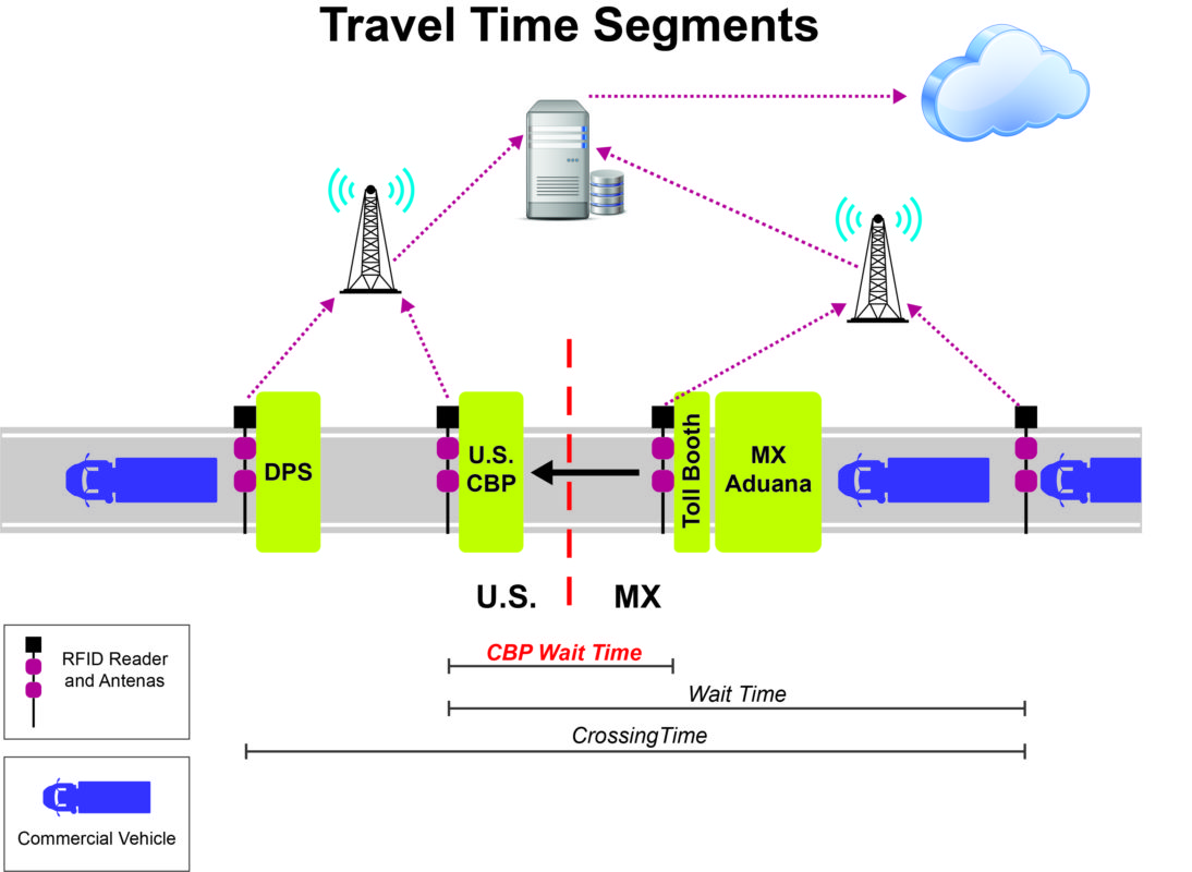 Diagram of the travel time segments at a U.S.-Mexico border crossing for commercial vehicles.