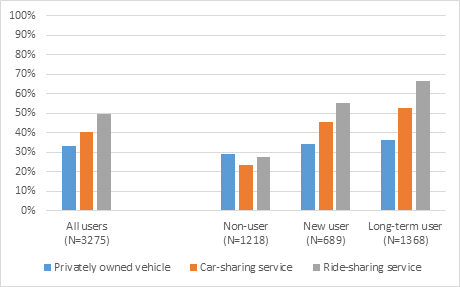 Graph explaining the research survey results on how often respondents use ride-hailing services.