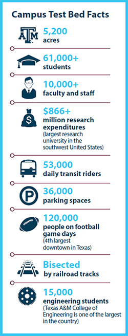 Campus Test Bed Facts: 5,200 acres; 61,000+ students; 10,000+ faculty and staff; $866+ million research expenditures (largest research university in the southwest United States; 53,000 daily transit riders; 36,000 parking spaces; 120,000 people on football game days (4th largest downtown in Texas); Bisected by railroad tracks; and 15,000 engineering students (Texas A&M College of Engineering is one of the largest in the country)