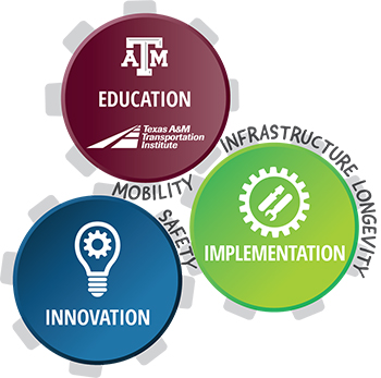 The three pillars of successful transportation research: education, innovation and implementation.