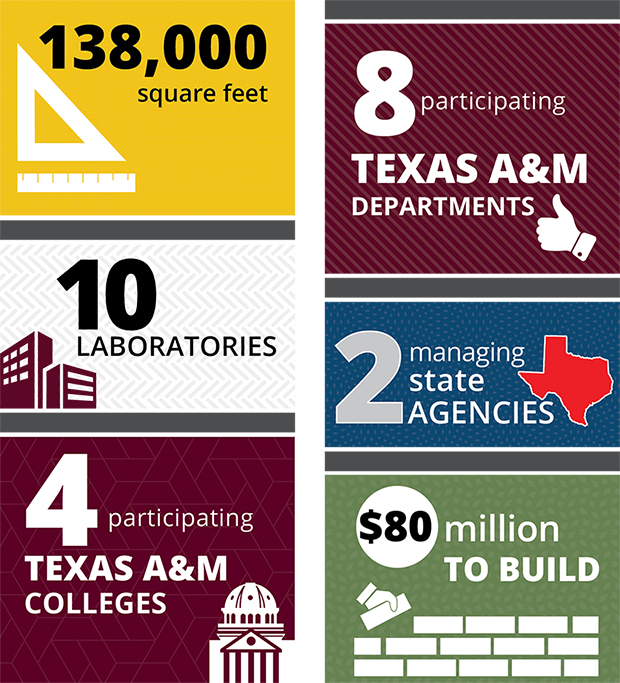 Infographic highlighting 'numbers' that describe the Center for Infrastructure Renewal: 138,000 square feet facility; 8 participating Texas A&M Departments; 10 laboratories; 2 managing state agencies; 4 participating Texas A&M colleges; and $80 million to build.