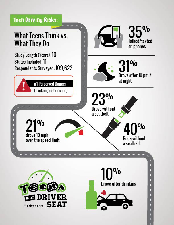 Graphic | Teen Driving Risks: What Teens Think vs. What They Do. Study length (years) = 10. States included = 11. Respondents surveyed: 109, 622. 