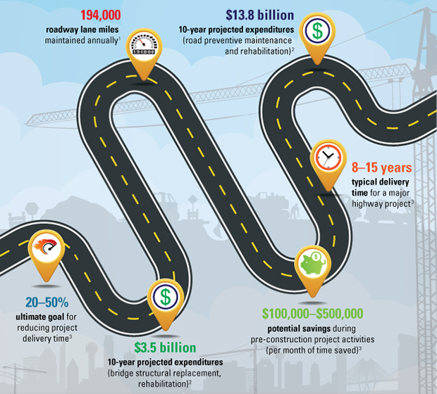 Infographic highlighting 'numbers' that describe TxDOT's projected costs and potential savings with accelerated construction: 20–50% — ultimate goal for reducing project delivery time [reference 3]; $3.5 billion — 10-year projected expenditures (bridge structural replacement, rehabilitation) [reference 2]; 194,000 — roadway lane miles maintained annually [reference 1]; $100,000–$500,000 — potential savings during pre-construction project activities (per month of time saved) [reference 3]; 8–15 years — typical delivery time for a major highway project [reference 3]; and $13.8 billion — 10-year projected expenditures (road preventive maintenance and rehabilitation) [reference 2].