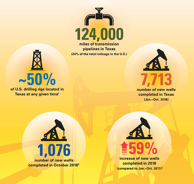 Infographic highlighting 'numbers' that describe oil and gass energy sector in Texas (2018): 124,000 miles of transmission pipelines in Texas (24% of the total mileage in the U.S.); about 50% of U.S. drilling rigs located in Texas at any given time [reference 1]; 7,713 new wells completed in Texas (Jan.–Oct. 2018); 1,076 new wells completed in October 2018 [reference 2]; 59% increase of new wells completed in 2018 (compared to Jan.–Oct. 2017) [reference 2]