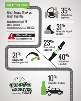 Teen Driving Risks illustration.  What teens think versus what they do.  Study length - 10 years; states included - 11; respondents surveyed - 109,622.  The #1 perceived danger was drinking and driving.  Of the respondents: 35% talked/texted on phones; 31% drove after 10pm/at night; 23% drove without a seatbelt; 40% rode without a seatbelt; 21% drove 10 miles per hour over the speed limit; and 10% drove after drinking.
