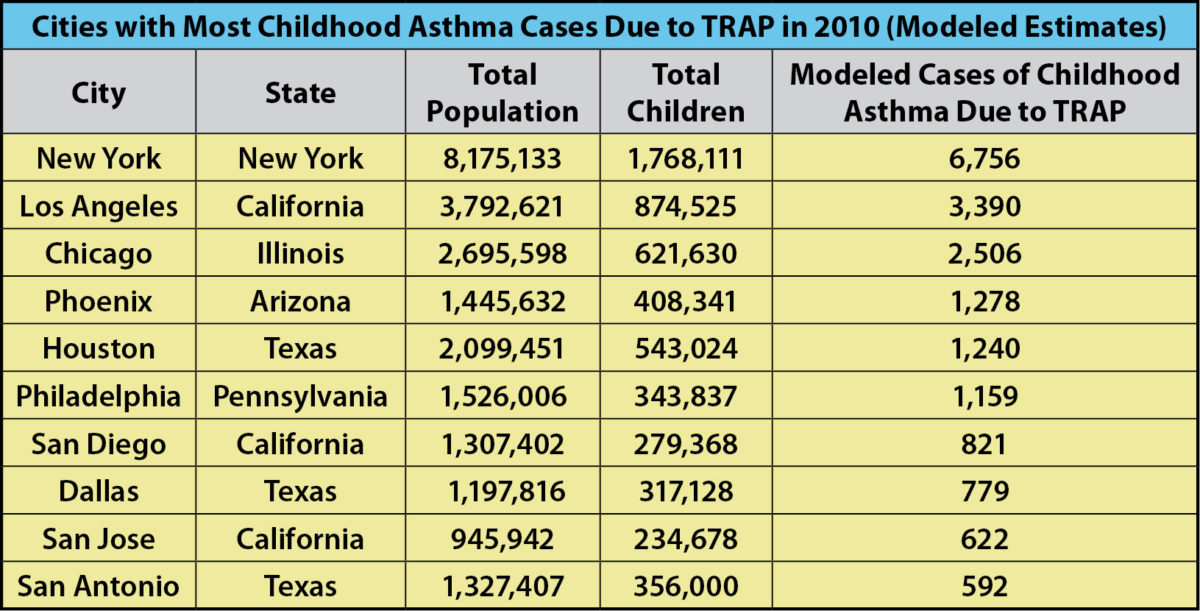 Table with data on cities with most childhood asthma cases due to TRAP in 2010.