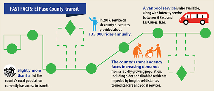 Fast Facts: El Paso County transit — Slightly more than half of the county's rural population currently has access to transit.; In 2017, service on six county bus routes provided about 135,000 rides annually.; The county's transit agency faces increasing demands from a rapidly growing population, including older and disabled residents impeded by long travel distances to medical care and social services.; and A vanpool service is also available, along with intercity service between El Paso and Las Cruces, New Mexico.