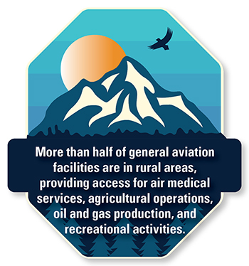 More than half of general aviation facilities are in rural areas, providing access for air medical services, agricultural operations, oil and gas production, and recreational activities.