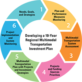 A step-by-step framework to help non-urban counties develop a 10-year regional multimodal transportation investment plan.  Steps: 1. Needs, goals, and strategies; 2. Plan and performance measures monitoring; 3. Multimodal transportation system assessment; 4. Projects and funding sources priorities; 5. Multimodal transportation plan with project and investment strategies; and 6. project implementation and system monitoring.