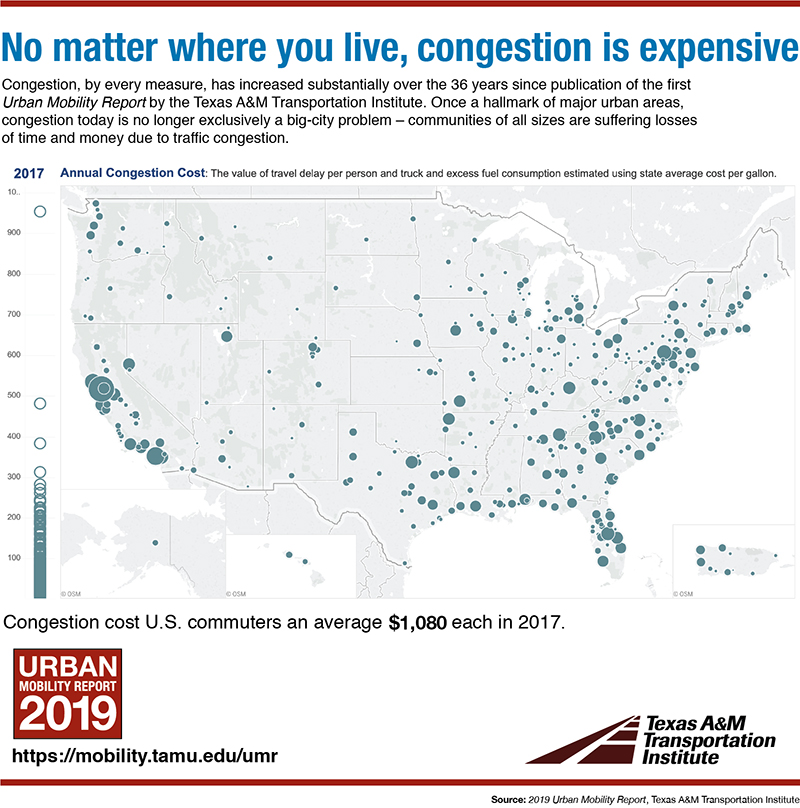 No matter where you live, congestion is expensive.  Congestion, by every measure, has increased substantially over the 36 years since publication of the first Urban Mobility Report by TTI.  Once a hallmark of major urban areas, congestion today is no longer exclusively a big-city problem -- communities of all sizes are suffering losses of time and money due to traffic congestion.  (Map identifying cities throughout the U.S. experiencing annual losses due to traffic congestion.)