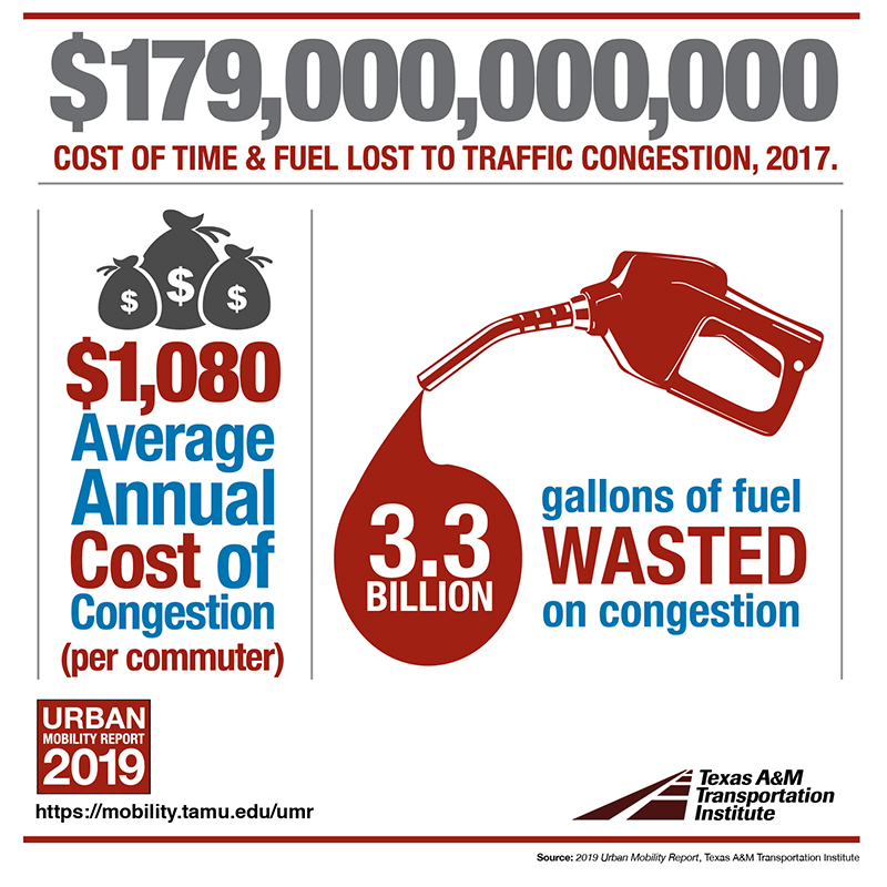Urban Mobility Report graphic illustrating the cost of congestion.
