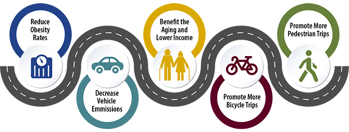 Health in transportation corridor planning framework: reduce obesity rates, decrease vehicle emmissions, benefit the aging and lower income, promote more bicycle trips, and promote more pedestrian trips.