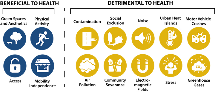 Graphic illustrating the 14 pathways that tie transportation to health.  Pathways beneficial to health: green spaces and aesthetics, physical activity, access, and mobility independence.  Pathways detrimental to health: contamination, social exclusion, noise, urban heat islands, motor vehicle crashes, air pollution, community severance, electromagnetic fields, stress, and greenhouse gases.