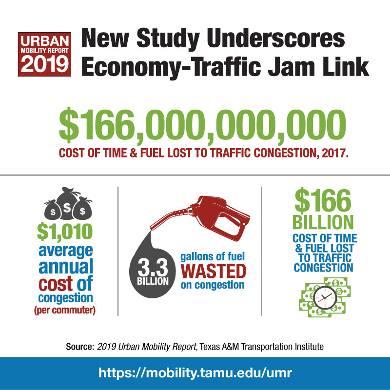 At A Glance — New Study Underscores Economy-Traffic Jam Link — Texas A ...