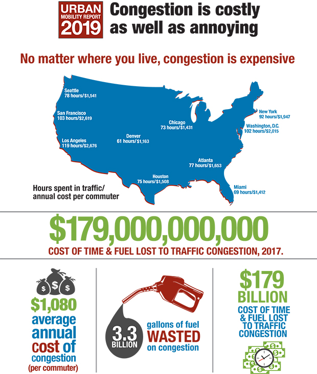 Infographic highlighting the cost of congestion. Congestion is costly as well as annoying. No matter where you live, congestion is expensive. U.S. Map identifying hours spent in traffic/annual cost per commuter: Seattle, 78 hours/$1,541; San Francisco, 103 hours/$2,619; Los Angeles, 119 hours/$2,676; Denver, 61 hours/$1,163; Houston, 75 hours/$1,508; Chicago, 73 hours/$1,431; Atlanta, 77 hours/$1,653; Miami, 69 hours/$1,412; Washington, D.C., 102 hours/$2,015; and New York, 92 hours/$1,947. Also, $1,080 average annual cost of congestion (per commuter); 3.3 billion gallons of fuel wasted on congestion; and $179 billion cost of time and fuel lost to traffic congestion, 2017.