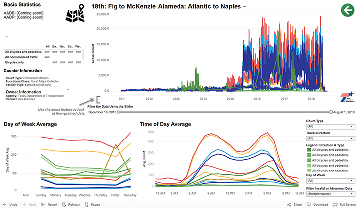 Screenshot from the visualization tool displaying various statistics for the portion of roadway of Fig to McKenzie Alameda: Atlantic to Naples.