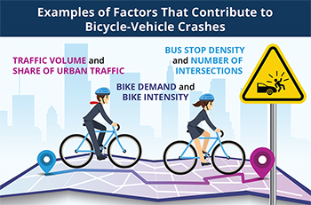 Illustration identifying examples of factors that contribute to bicycle-vehicle crashes. The factors include: traffic volume and share of urban traffic; bike demand and bike intensity; and bus stop density and number of intersections.