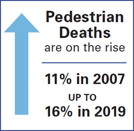 Pedestrian deaths are on the rise. 11% in 2007 up to 16% in 2019.
