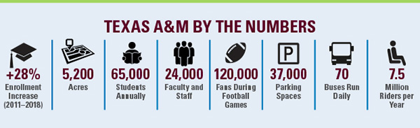 Texas A&M by the Numbers: 28%+ Enrollment Increase (2011–2018); 5,200 Acres; 65,000 Students Annually; 24,000 Faculty and Staff; 120,000 Fans During Football Games; 37,000 Parking Spaces; 70 Buses Run Daily; and 7.5 Million Riders per Year.