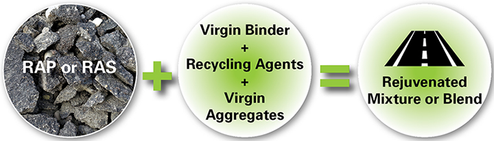 Rejuvenated mixture equation. RAP or RAS plus virgin binder, recycling agents and virgin aggregates equals rejuventated mixture or blend.