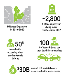 Infographic highlighting facts about the TDS program and teen driving: TDS midwest expanion into Michigan, Ohio and Indiana in 2019-2020; 50% – teen deaths occuring when another teen is driving; $30 billion – annual U.S. societal costs associated with teen crashes; about 2800 – number of teens per year dying in car crashes since 2012; and 100 – number of teens injured per teen death in car crashes.