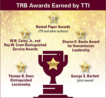 TRB Awards Earned by TTI: 49 Named Paper Awards (TTI and other authors); 6 W.N. Carey, Jr., and Roy W. Crum Distinguished Service Awards; 1 Sharon D. Banks Award for Humanitarian Leadership; 2 Thomas B. Deen Distinguished Lectureship; and 2 George S. Bartlett (joint award).