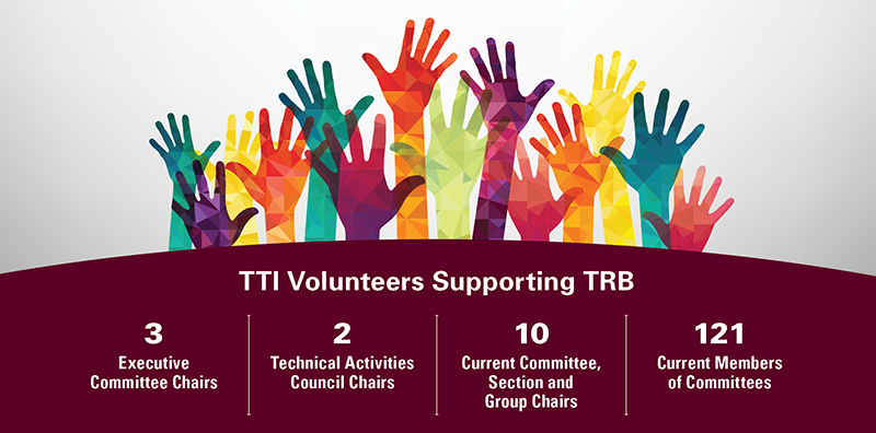 TTI Volunteers Supporting TRB: 3 Executive Committee Chairs; 2 Technical Activities Council Chairs; 10 Current Committee, Section and Group Chairs; and 121 Current Members of Committees.