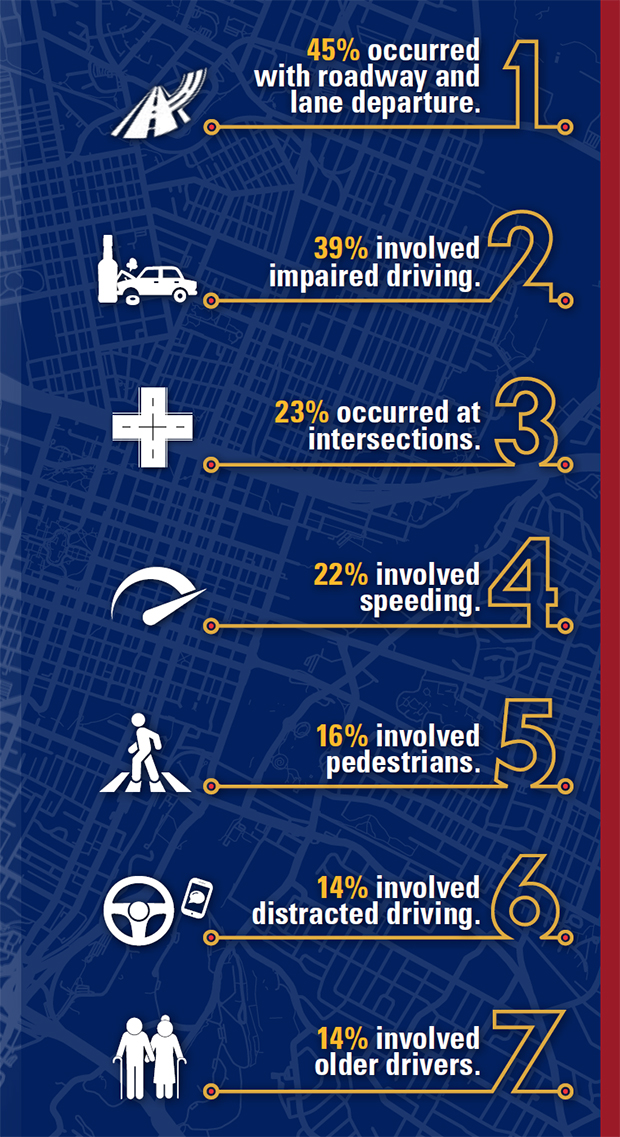 Infographic highlighting Texas' seven deadly safety statistics: 45% occurred with roadway and lane departure; 39% involved impaired driving; 23% occurred at intersections; 22% involved speeding; 16% involved pedestrians; 14% involved distracted driving; and 14% involved older drivers.