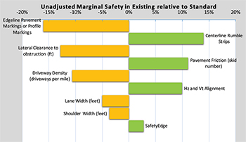 Bar graph for 'Unadjusted Marginal Safety in Existing relative to Standard': edgeline pavement markings or profile markings – less than -15%; centerline rumble strips – less than 15%; lateral clearance to obstruction (ft) – between -10% and -15%; pavement friction (skid number) – little more than 10%; driveway density (driveways per mile) – little less than -10%; Hz and Vt alignment – 10%; lane width (feet) – -5%; shoulder width (feet) – between 0% and -5%; and SafetyEdge – between 0% and %5.