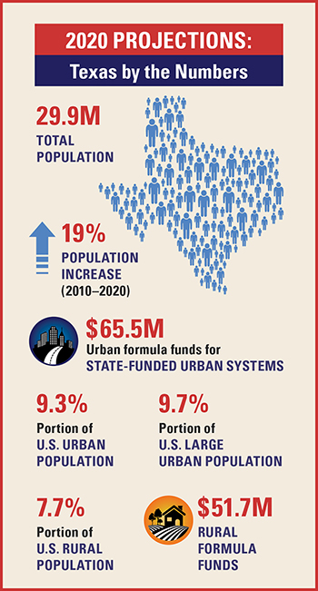 2020 Projections — Texas by the Numbers: 29.9M total population; 19% population increase (2010–2020); $65.5M Urban formula funds for state-funded urban systems; 9.3% Portion of U.S. urban population; 9.7% Portion of U.S. large urban population; 7.7% Portion of U.S. rural population; and $51.7M rural formula funds.