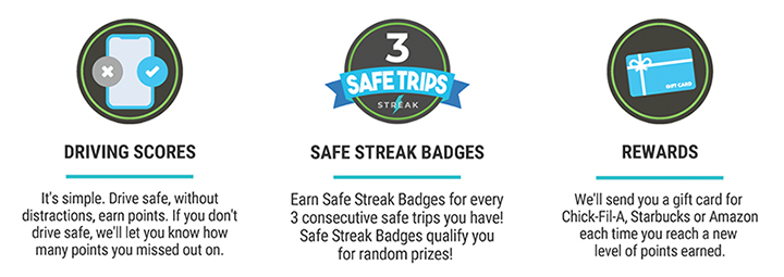 The You in the Driver Seat app rewards teens for safe driving.  Driving Scores — It's simple.  Drive safe, without distractions, earn points.  If you don't drive safe, the app will let you know how many points you missed out on. | Safe Streak Badges — Earn Safe Streak Badges for every 3 consecutive safe trips you have! Safe Streak Badges qualify you for random prizes! | Rewards — We'll send you a gift card for Chick-Fil-A, Starbucks or Amazon each time you reach a new level of points earned.