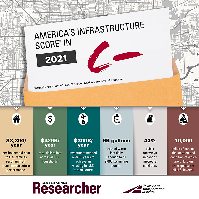 America’s Infrastructure Score* In 2021: C– — Texas A&M Transportation ...